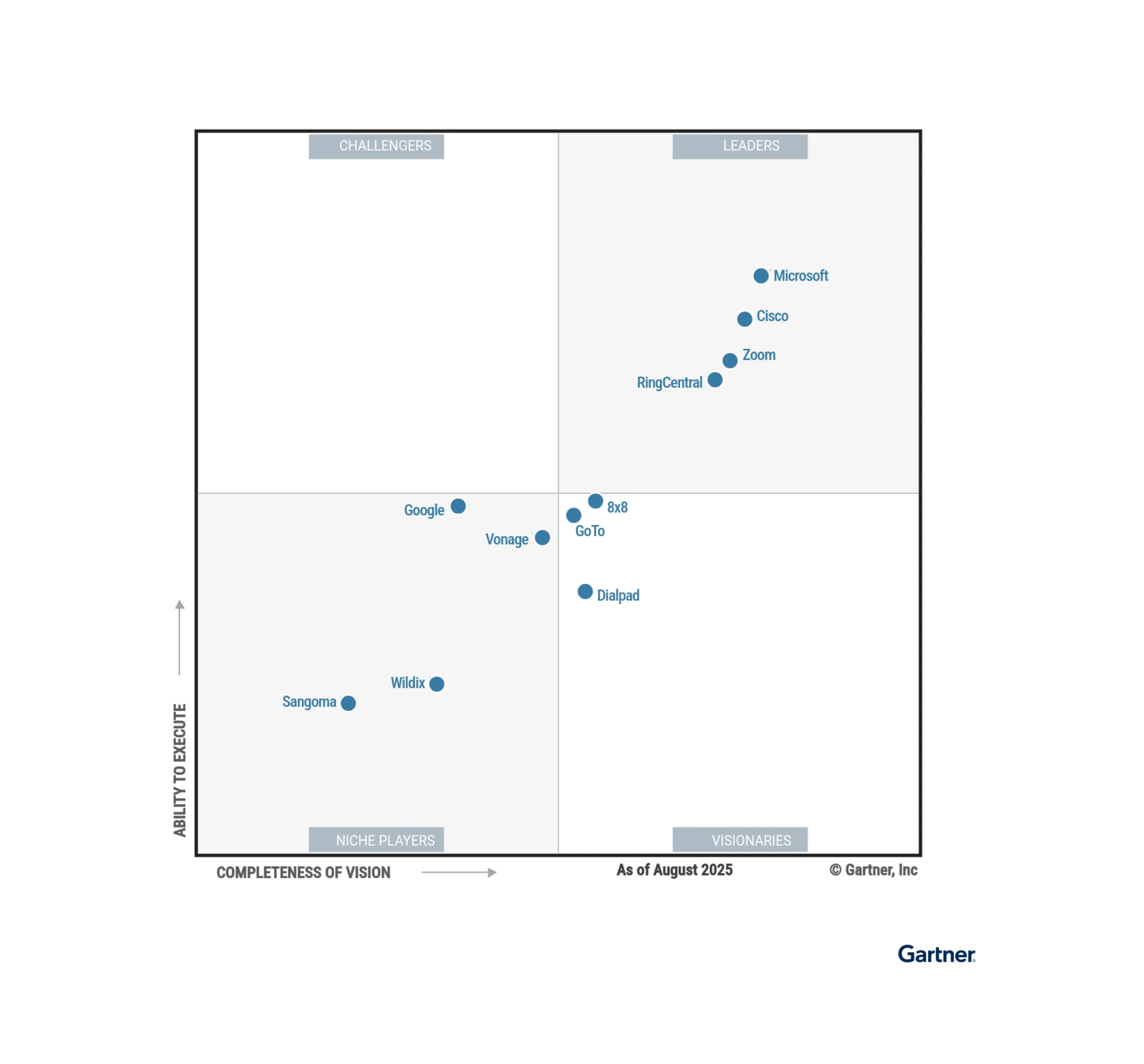 Un graphique des leaders du Magic Quadrant 2025 de Gartner dans la catégorie des Communications Unifiées en tant que Service (UCaaS) présentant des fournisseurs comme RingCentral, Microsoft et Zoom