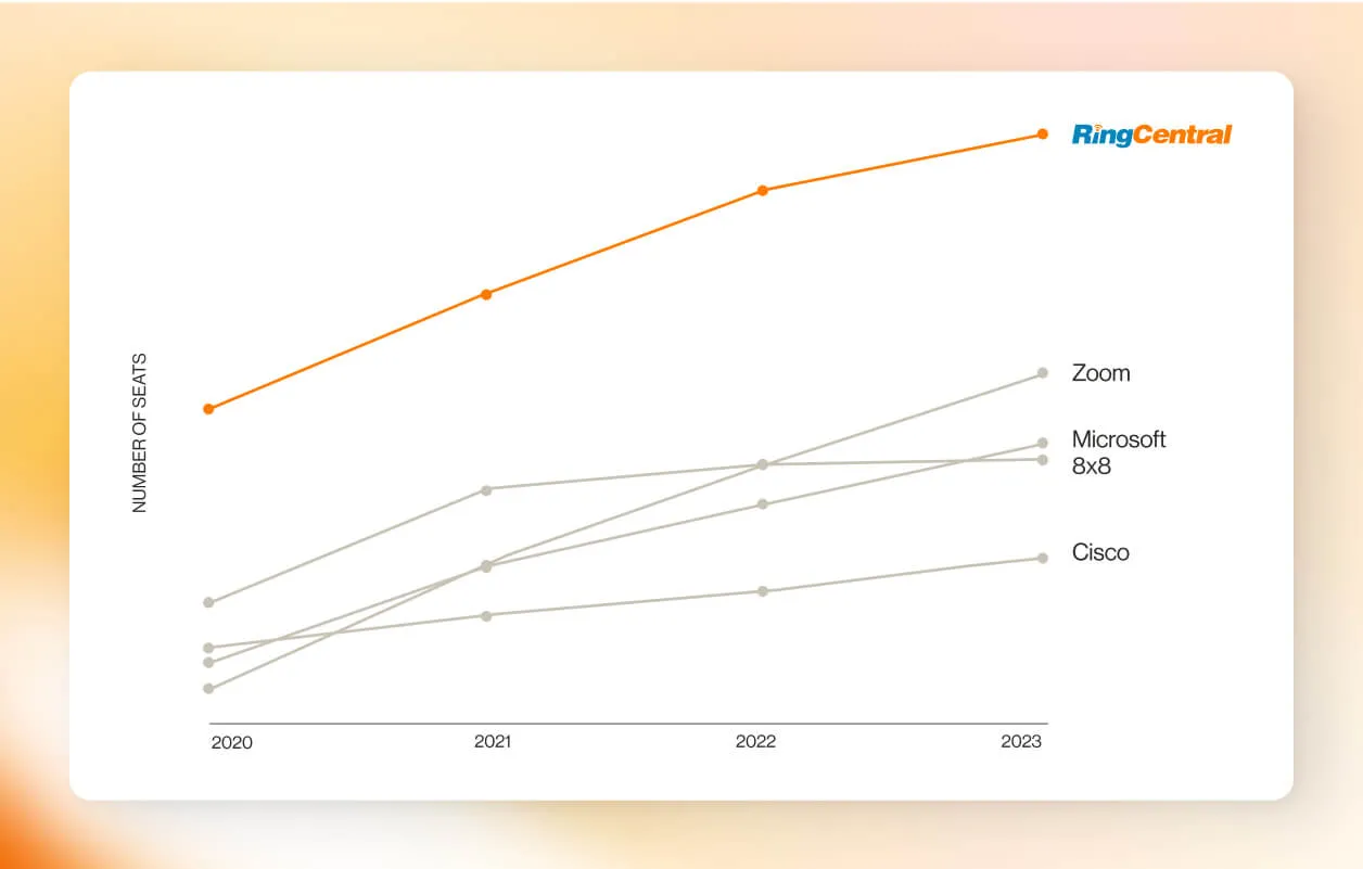 Graph from Synergy Research showing RingCentral as the #1 cloud communications leader from 2022 to 2023 based on revenue and subscriber seats
