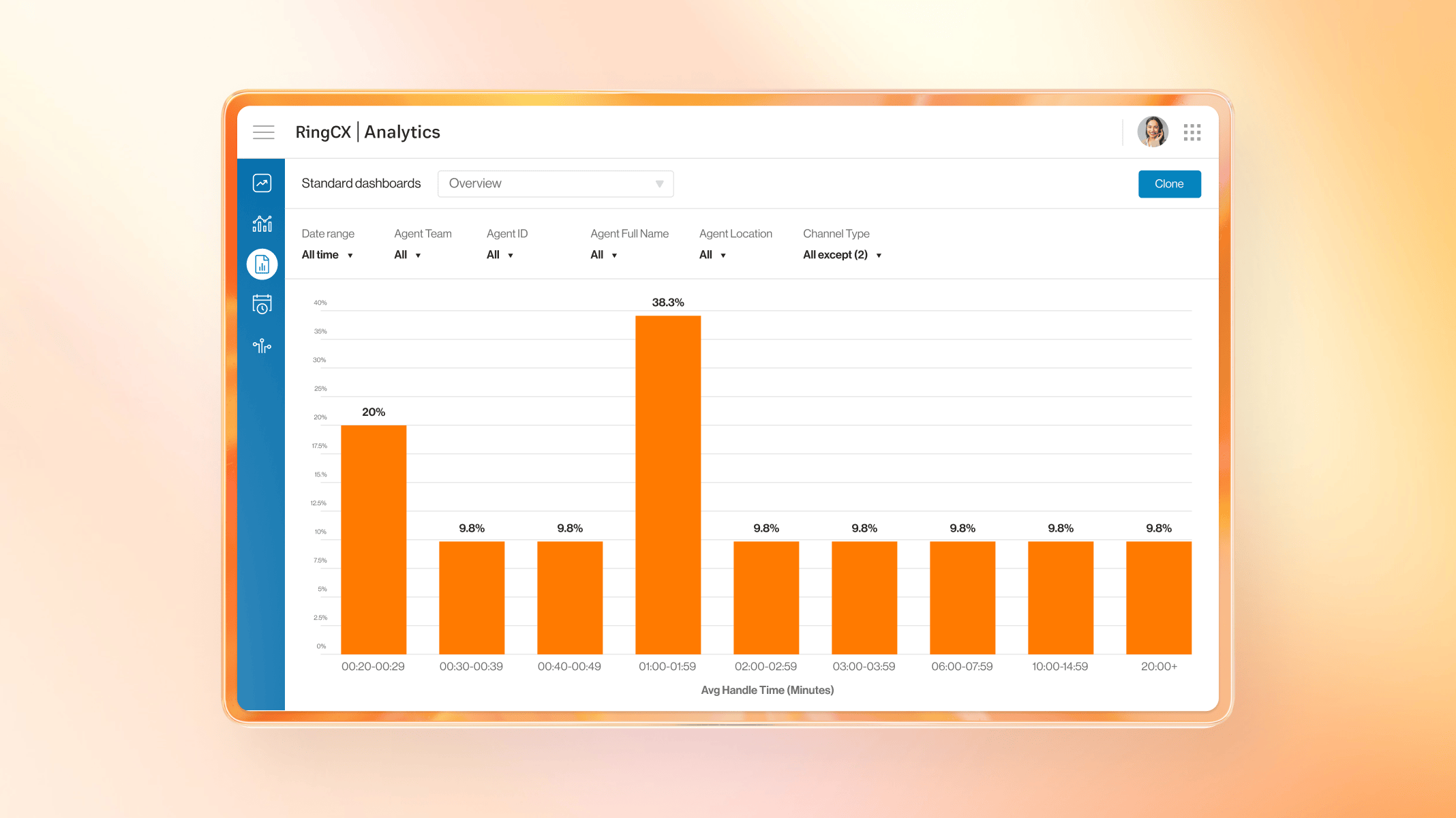 Standard Dashboard for AHT in RingCentral Analytics