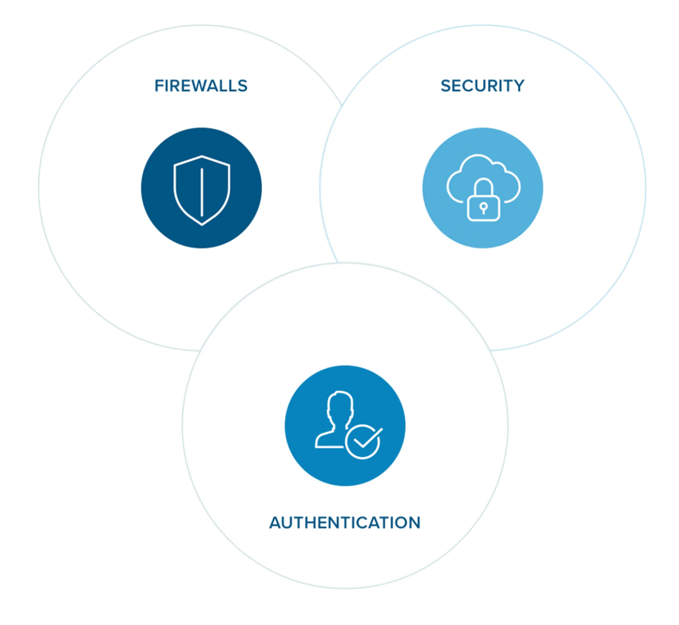 The RingCentral Online Fax security, authentication, and firewall icon