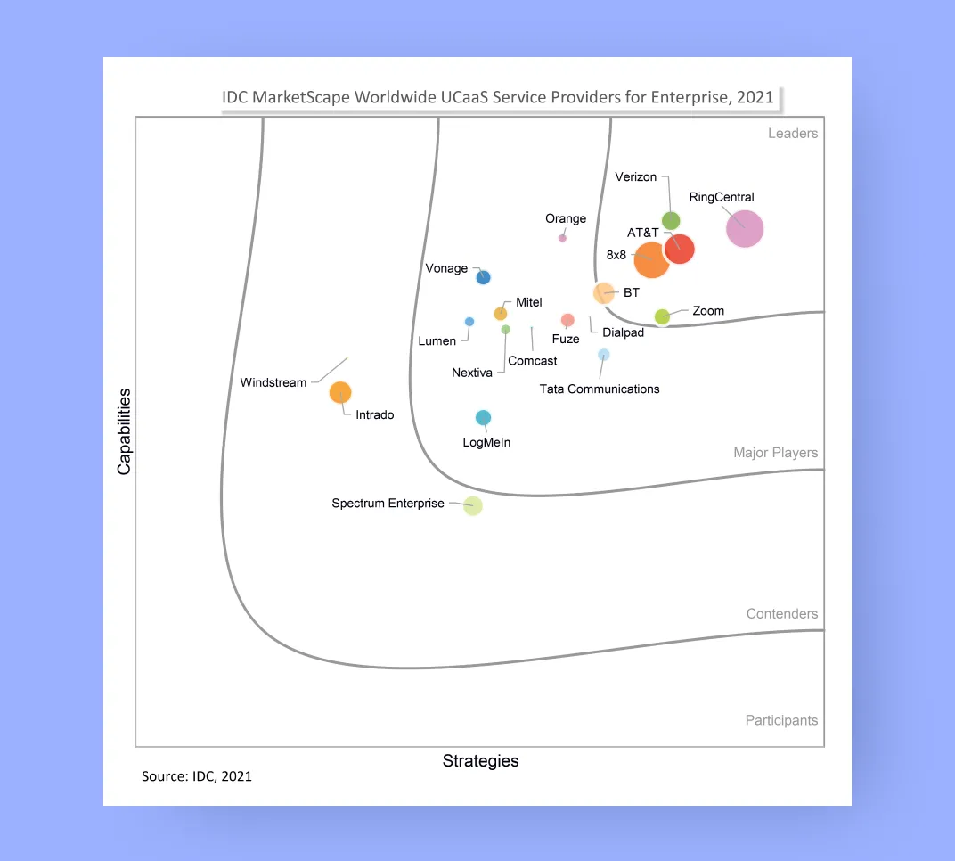IDC MarketScape names RingCentral a worldwide UCaaS Leader