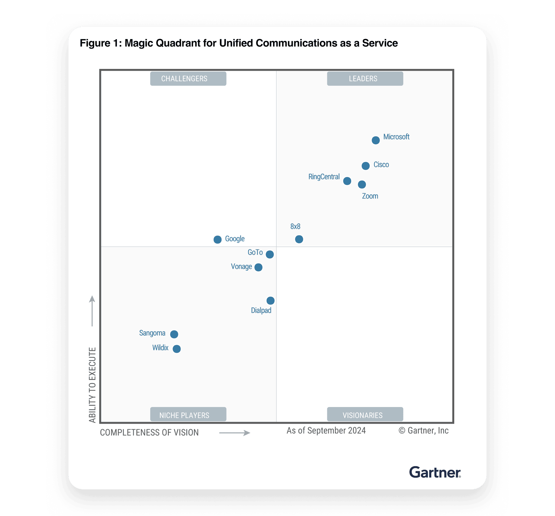 A graph of the 2024 Gartner Magic Quadrant for Unified Communications as a Service leaders featuring providers such as RingCentral, Microsoft and Zoom