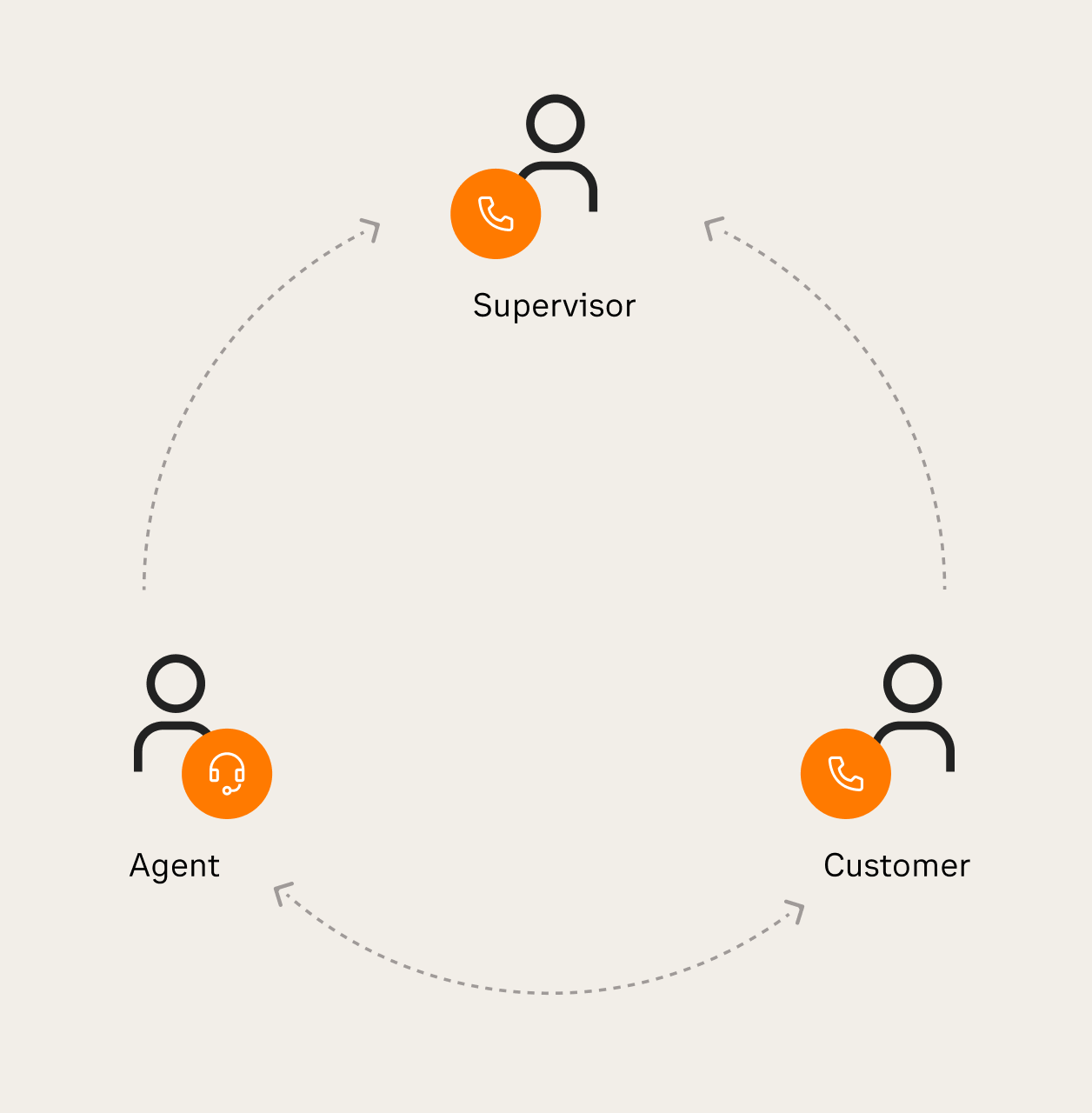 The call monitoring flowchart between the supervisor, the agent, and the customer