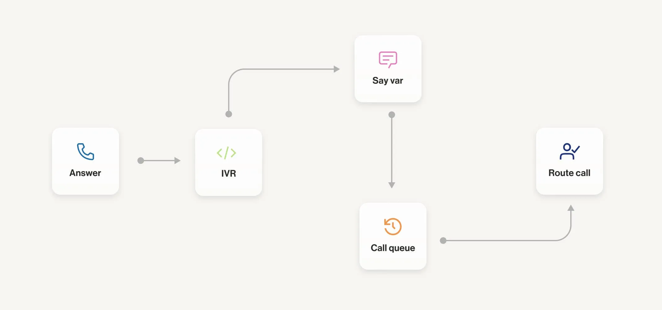The automatic call distribution process flow chart