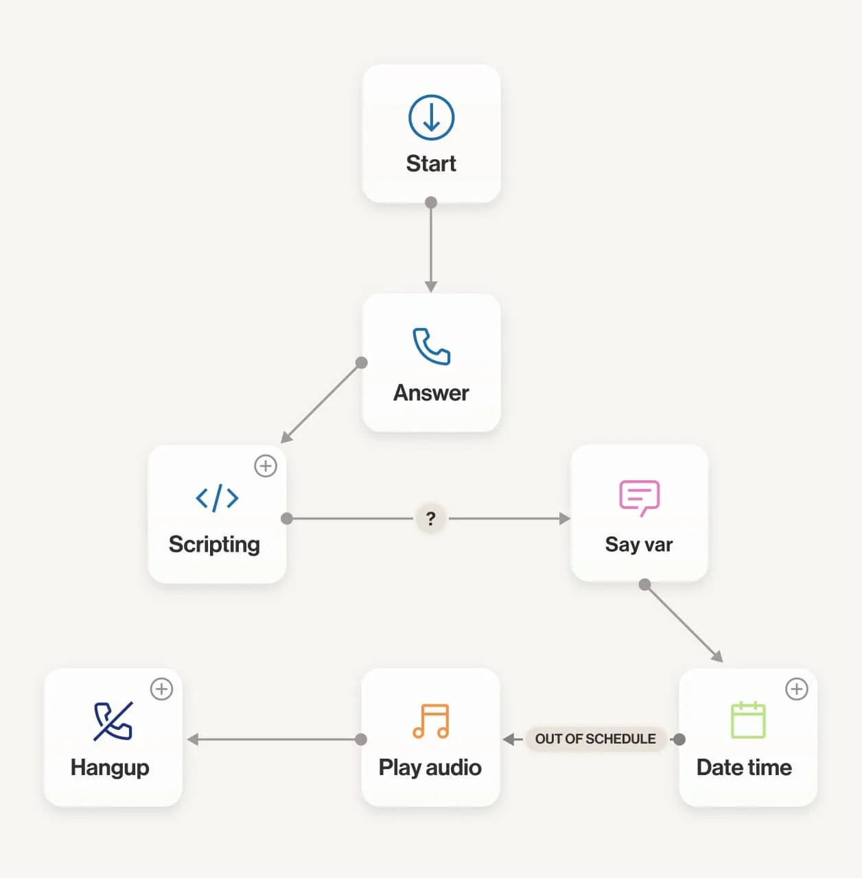 The interactive voice response call flow chart