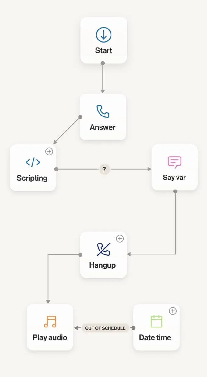 The interactive voice response call flow chart