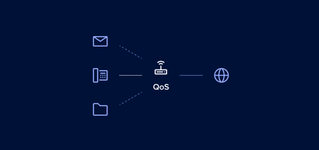 Diagram shows that QoS routers can be configured to prioritize VoIP over other Internet traffic.