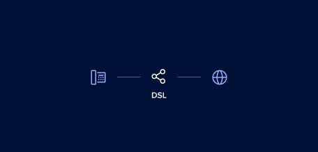 Diagram shows VoIP uses broadband connection like DSL, fibre, or cable to connect to the Internet.